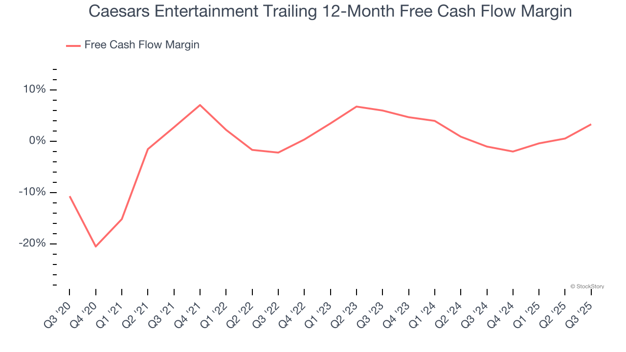 Caesars Entertainment Trailing 12-Month Free Cash Flow Margin