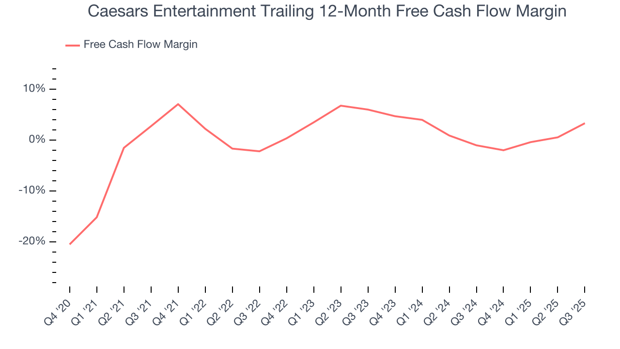 Caesars Entertainment Trailing 12-Month Free Cash Flow Margin