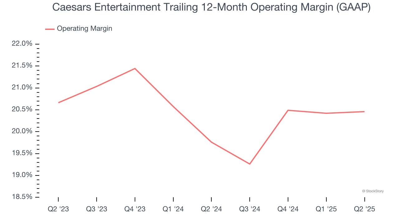 Caesars Entertainment Trailing 12-Month Operating Margin (GAAP)