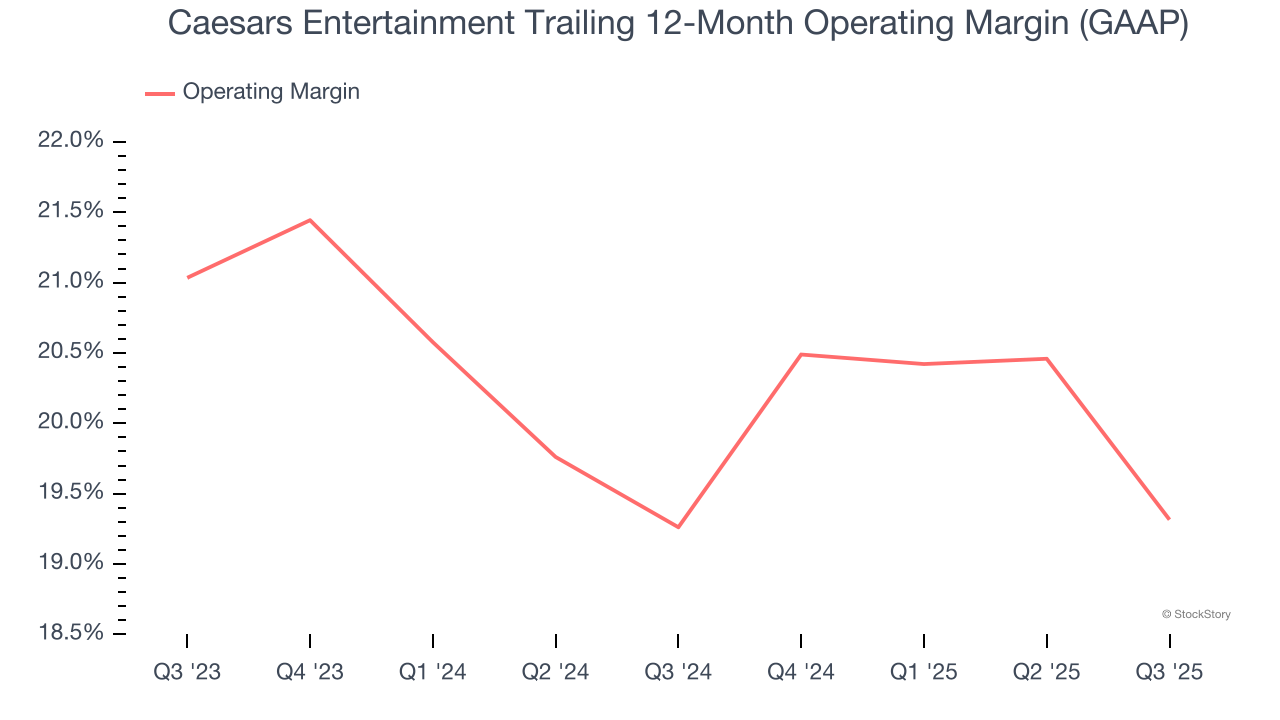 Caesars Entertainment Trailing 12-Month Operating Margin (GAAP)