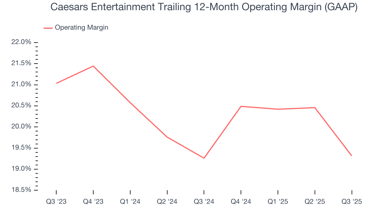 Caesars Entertainment Trailing 12-Month Operating Margin (GAAP)