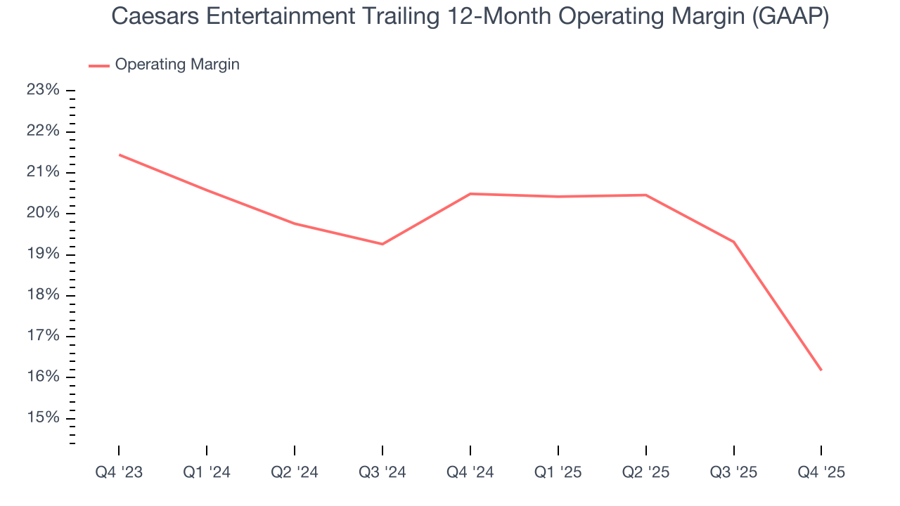 Caesars Entertainment Trailing 12-Month Operating Margin (GAAP)