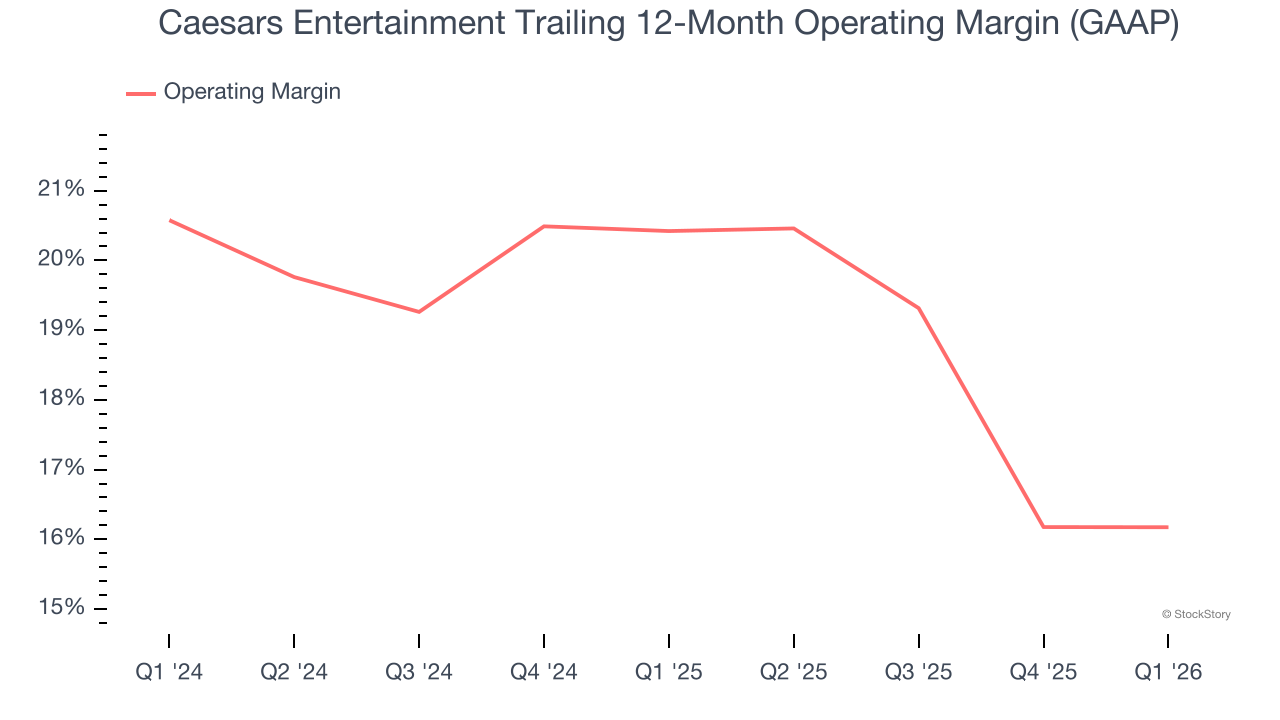 Caesars Entertainment Trailing 12-Month Operating Margin (GAAP)