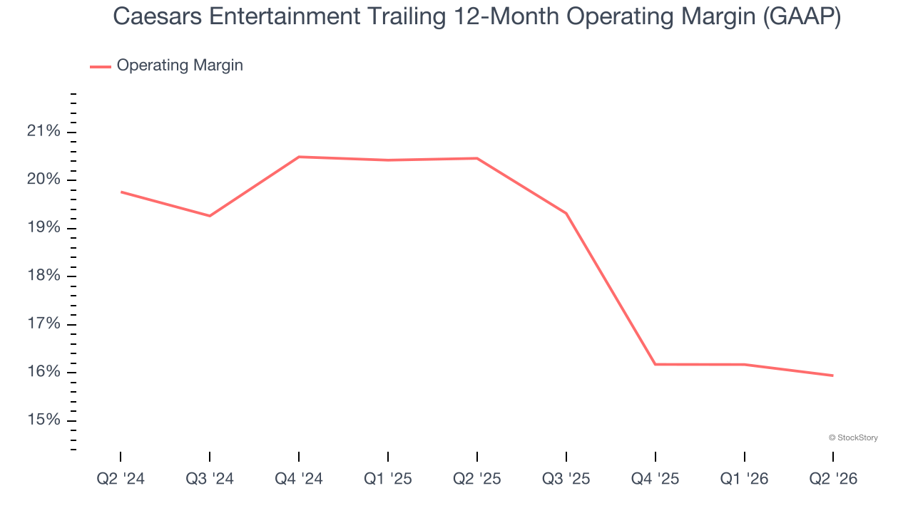 Caesars Entertainment Trailing 12-Month Operating Margin (GAAP)