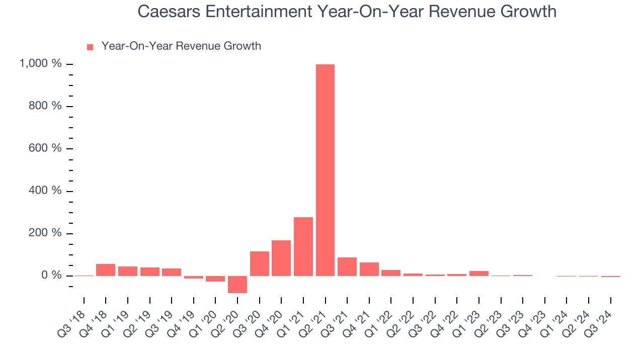 Caesars Entertainment Year-On-Year Revenue Growth