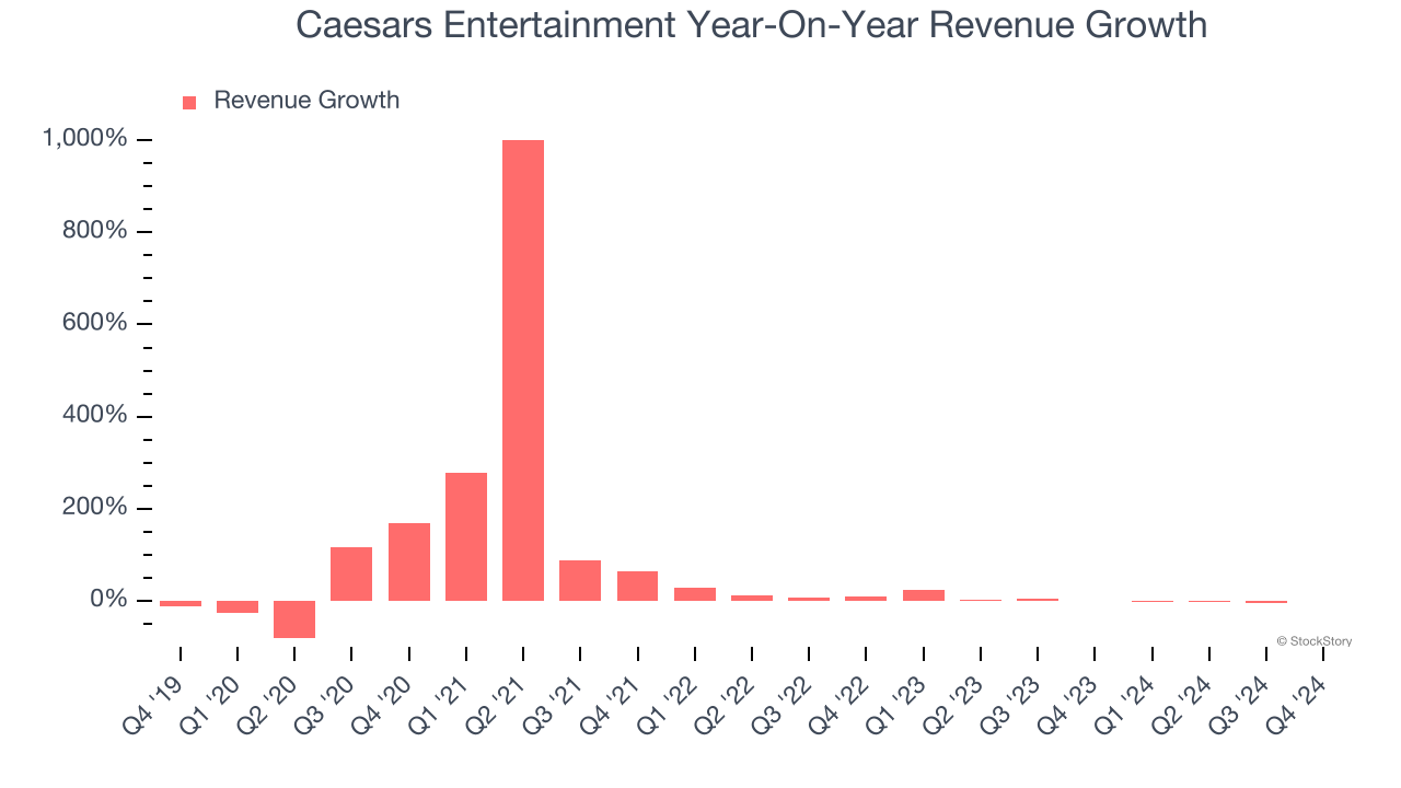 Caesars Entertainment Year-On-Year Revenue Growth