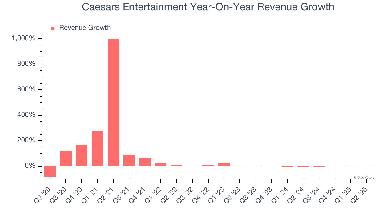 Caesars Entertainment Year-On-Year Revenue Growth