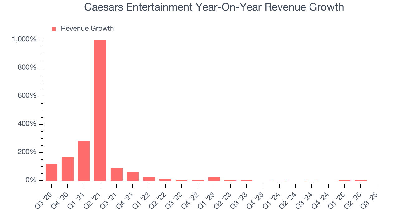 Caesars Entertainment Year-On-Year Revenue Growth
