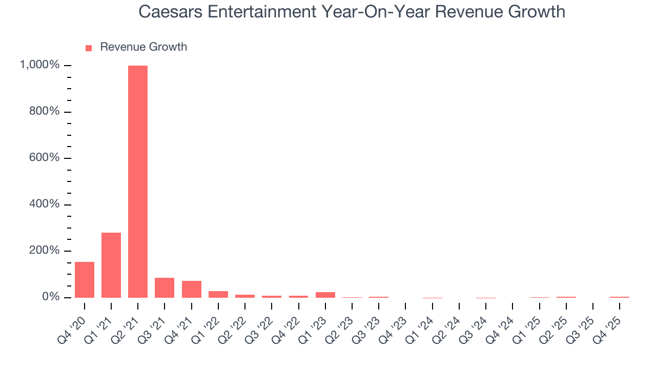 Caesars Entertainment Year-On-Year Revenue Growth