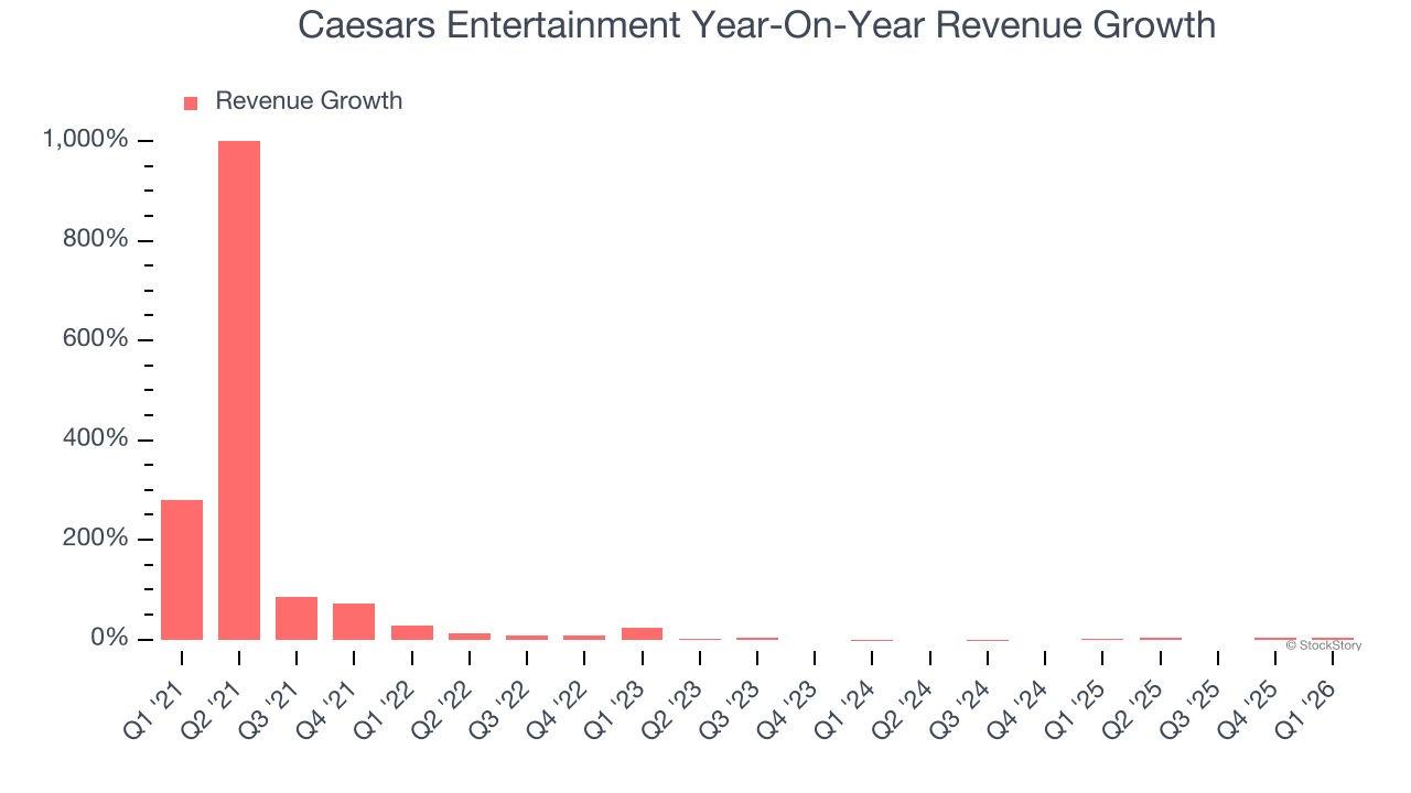 Caesars Entertainment Year-On-Year Revenue Growth