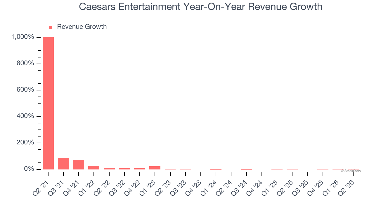 Caesars Entertainment Year-On-Year Revenue Growth