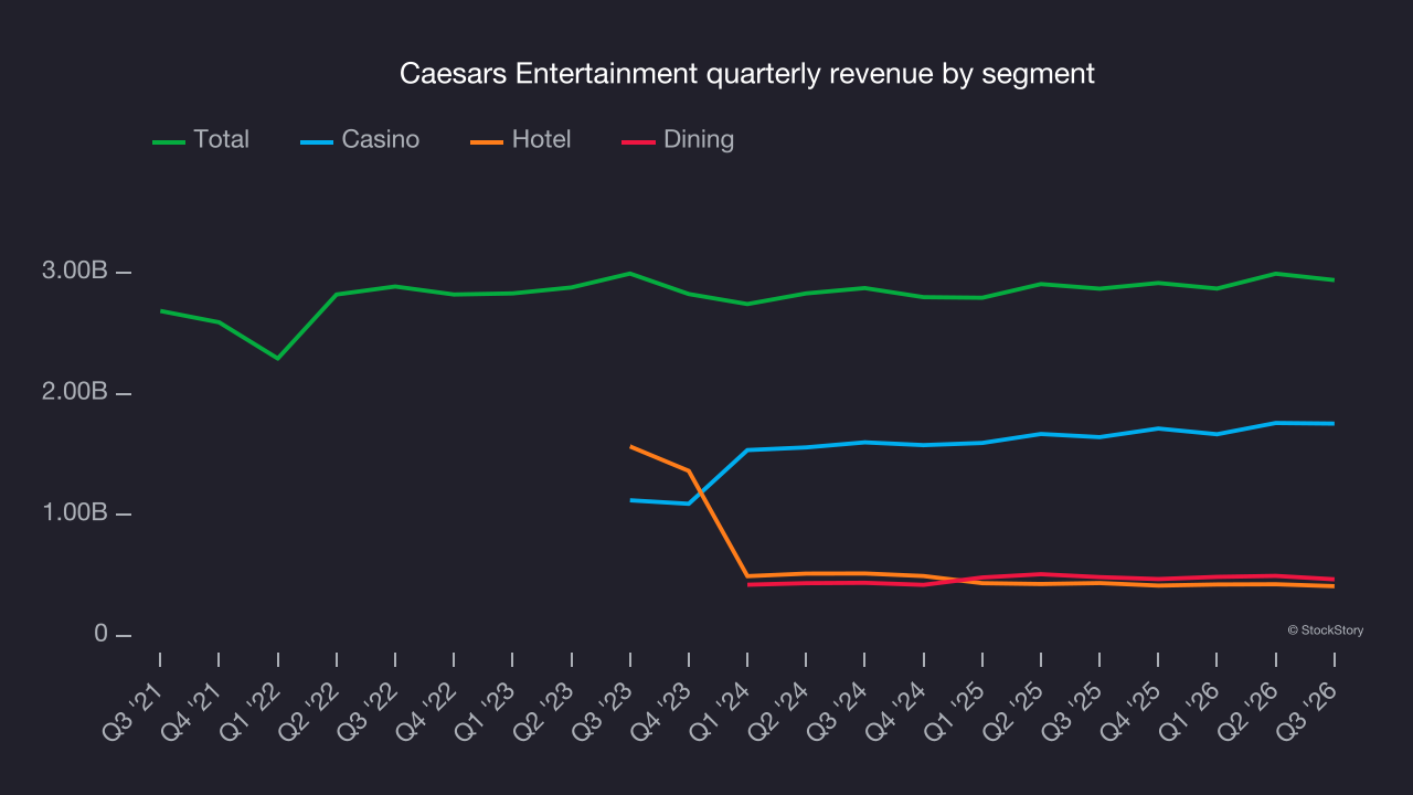 Caesars Entertainment quarterly revenue by segment