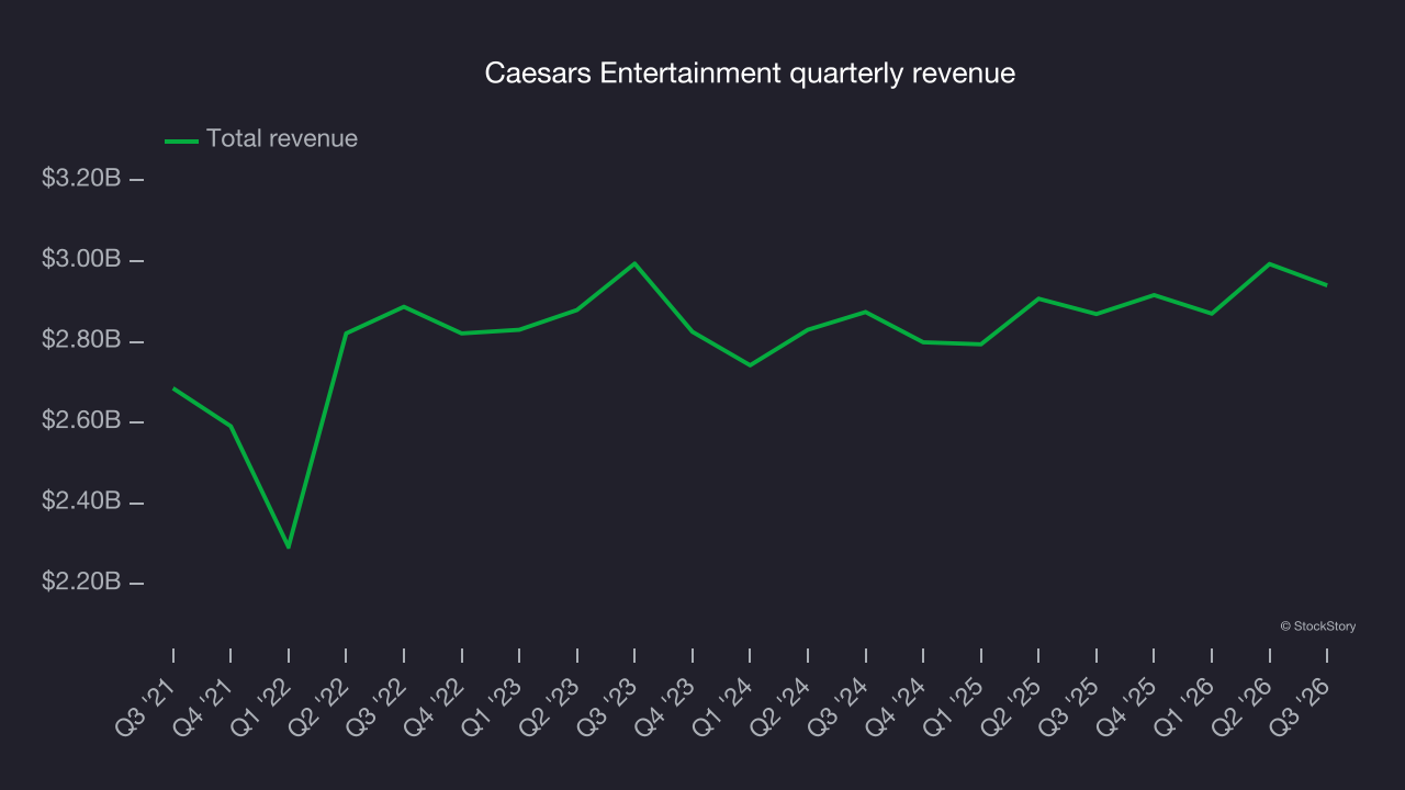 Caesars Entertainment quarterly revenue