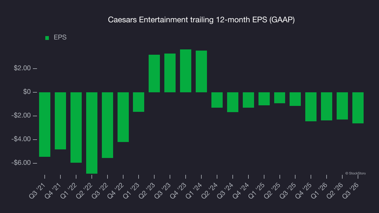 Caesars Entertainment trailing 12-month EPS (GAAP)