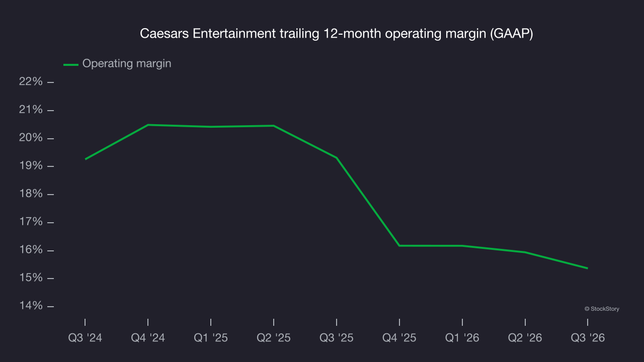Caesars Entertainment trailing 12-month operating margin (GAAP)