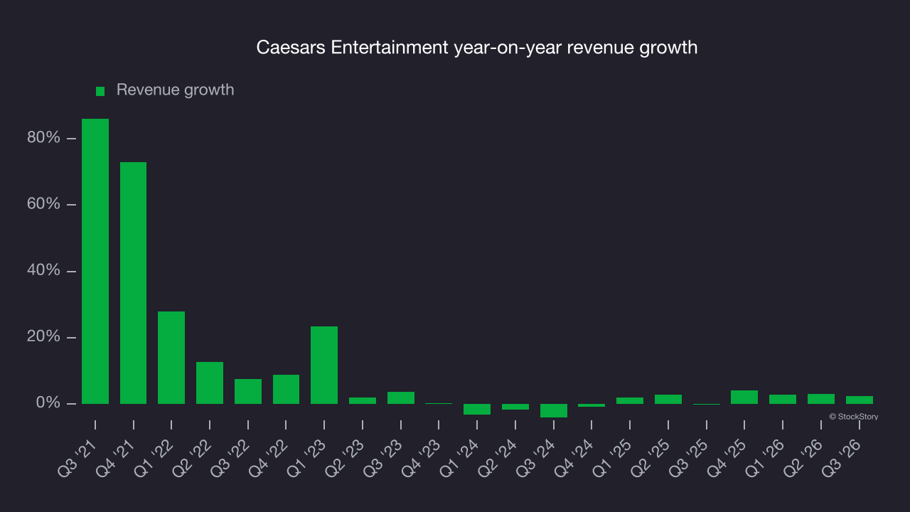 Caesars Entertainment year-on-year revenue growth