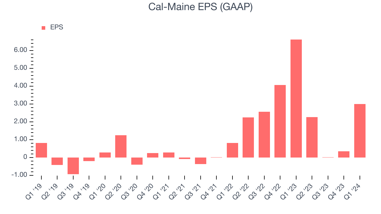 Cal-Maine EPS (GAAP)