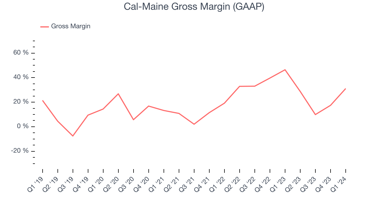 Cal-Maine Gross Margin (GAAP)