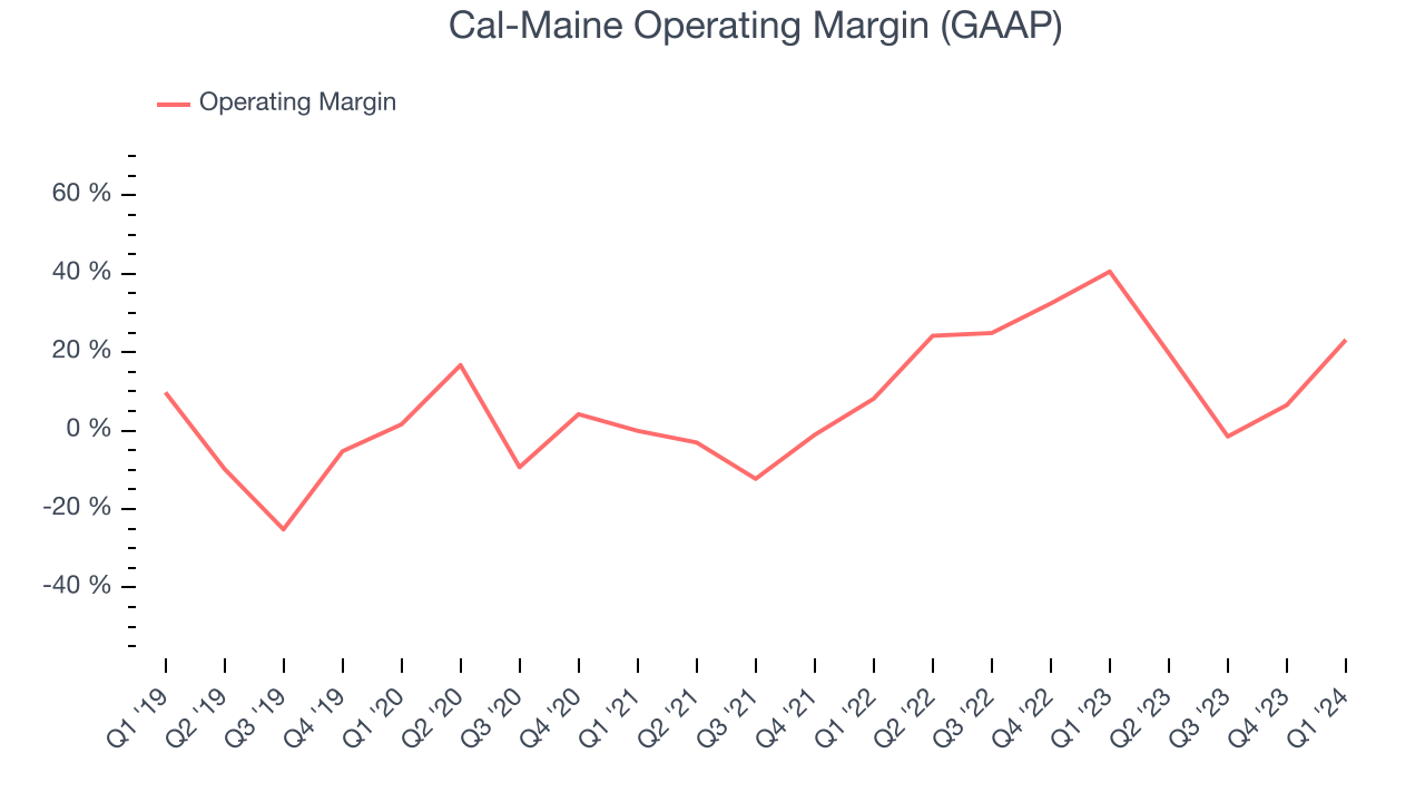 Cal-Maine Operating Margin (GAAP)