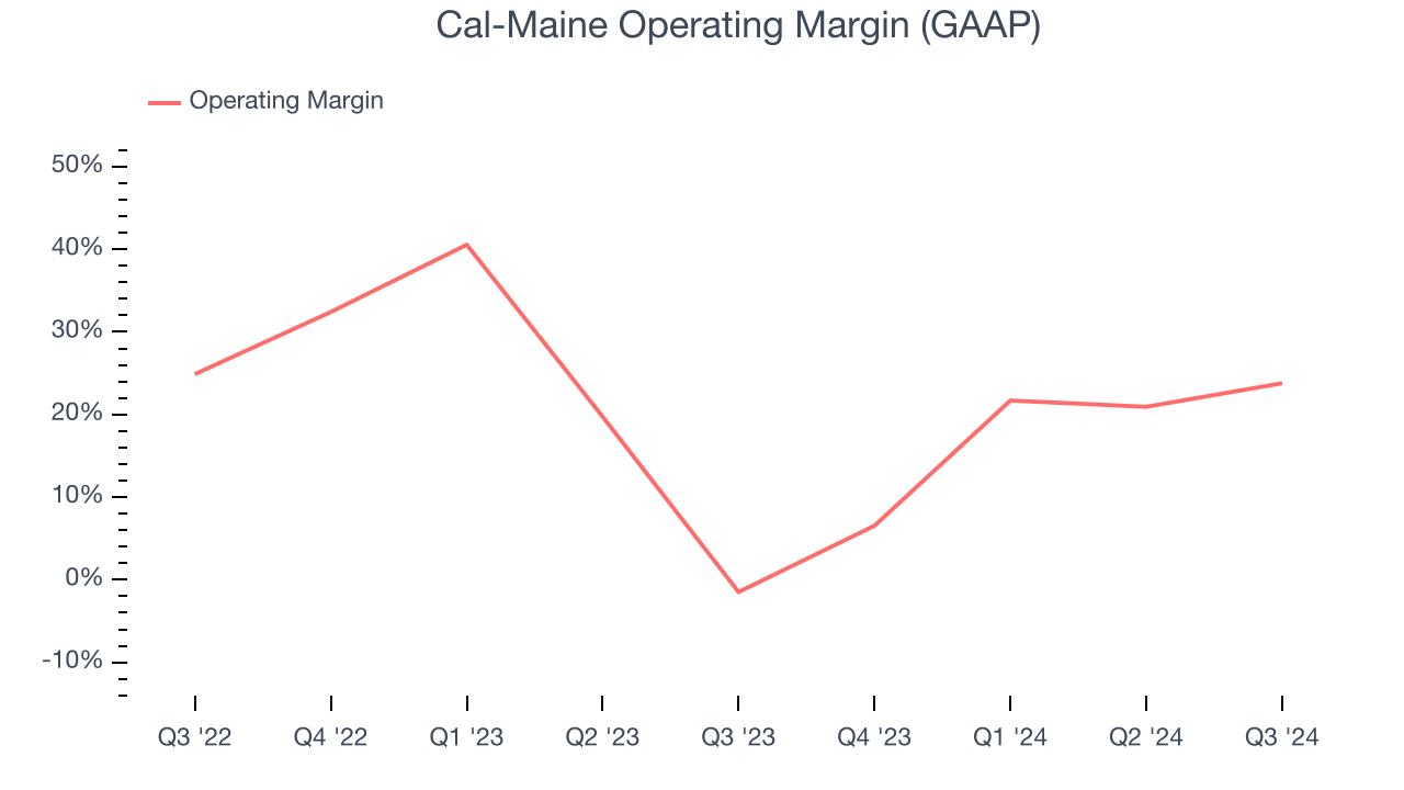 Cal-Maine Operating Margin (GAAP)