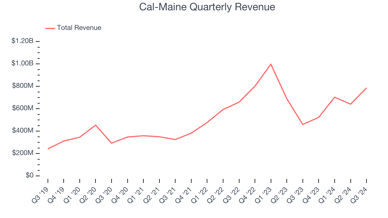 Cal-Maine Quarterly Revenue