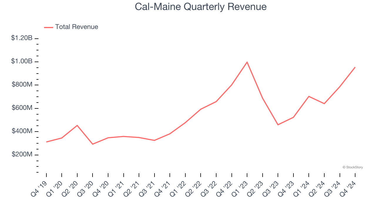 Cal-Maine Quarterly Revenue