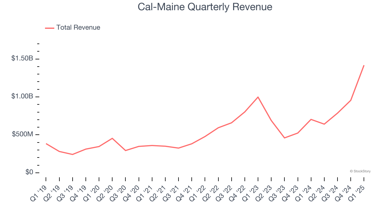 Cal-Maine Quarterly Revenue