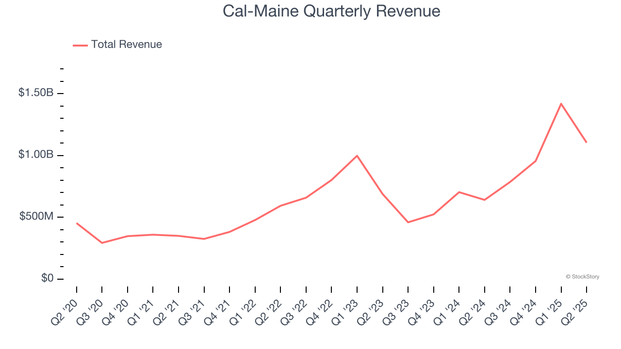 Cal-Maine Quarterly Revenue