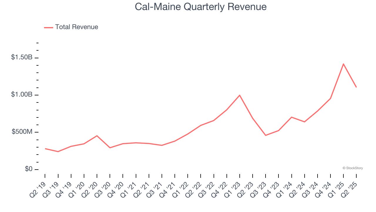 Cal-Maine Quarterly Revenue