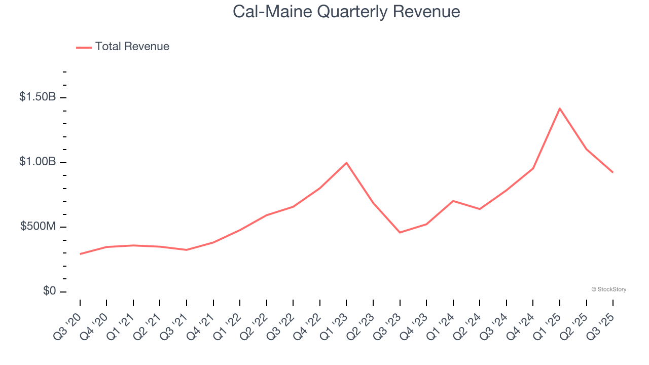 Cal-Maine Quarterly Revenue