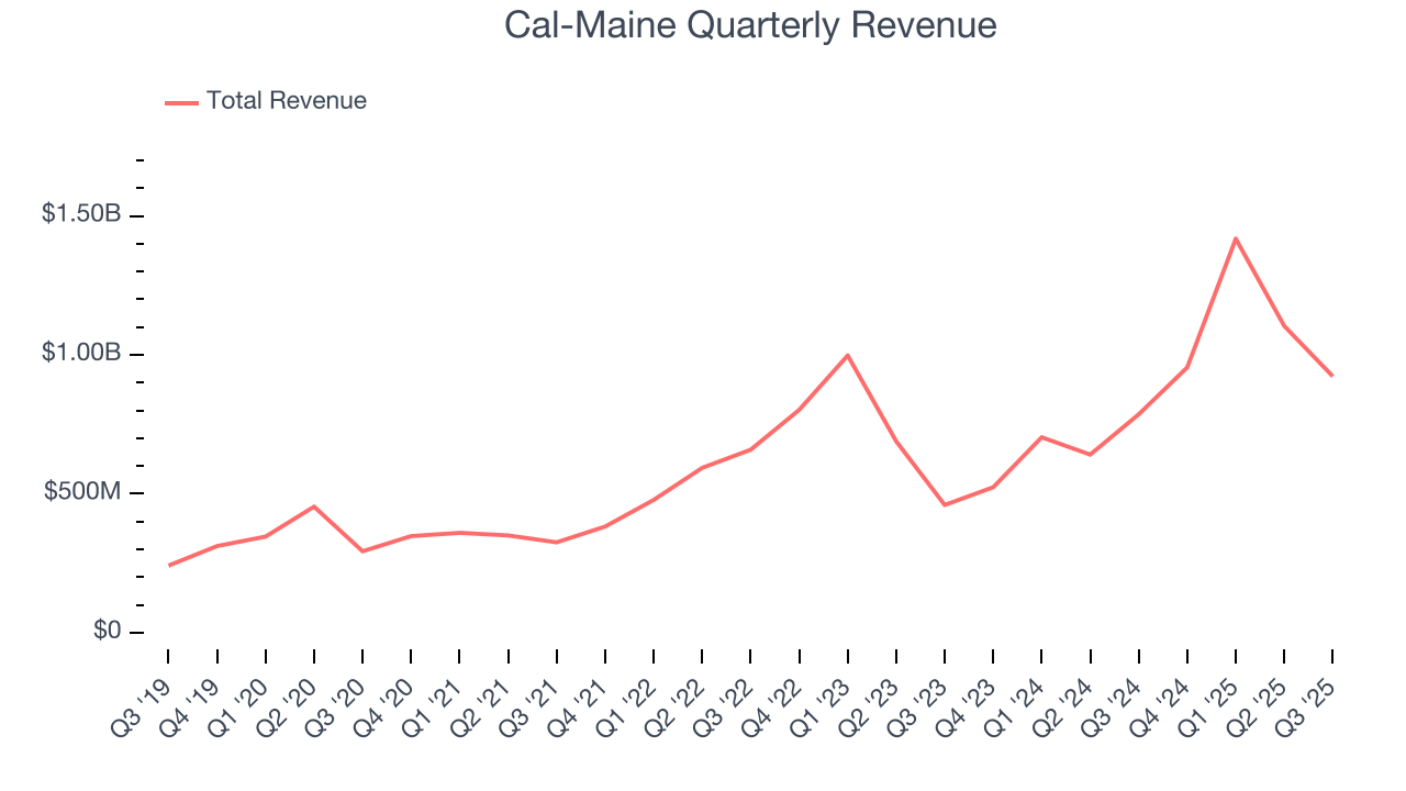 Cal-Maine Quarterly Revenue