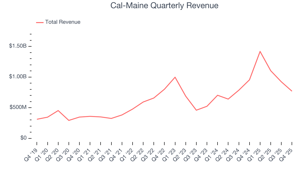 Cal-Maine Quarterly Revenue