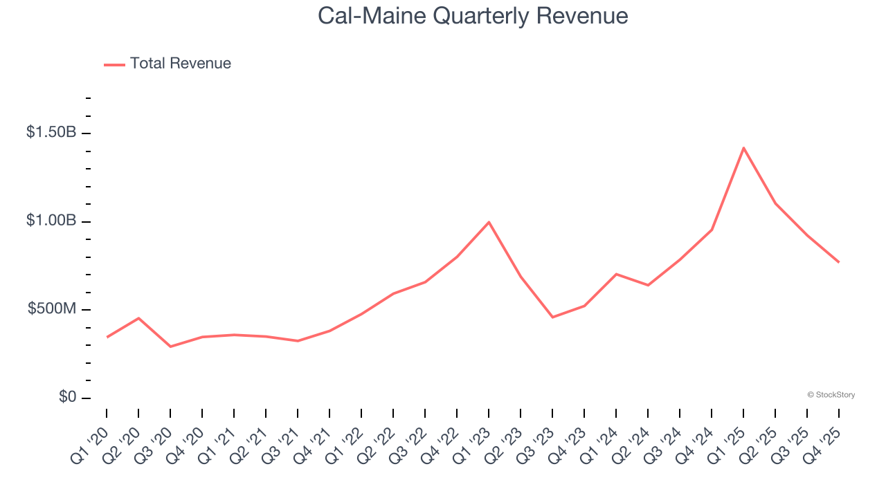 Cal-Maine Quarterly Revenue