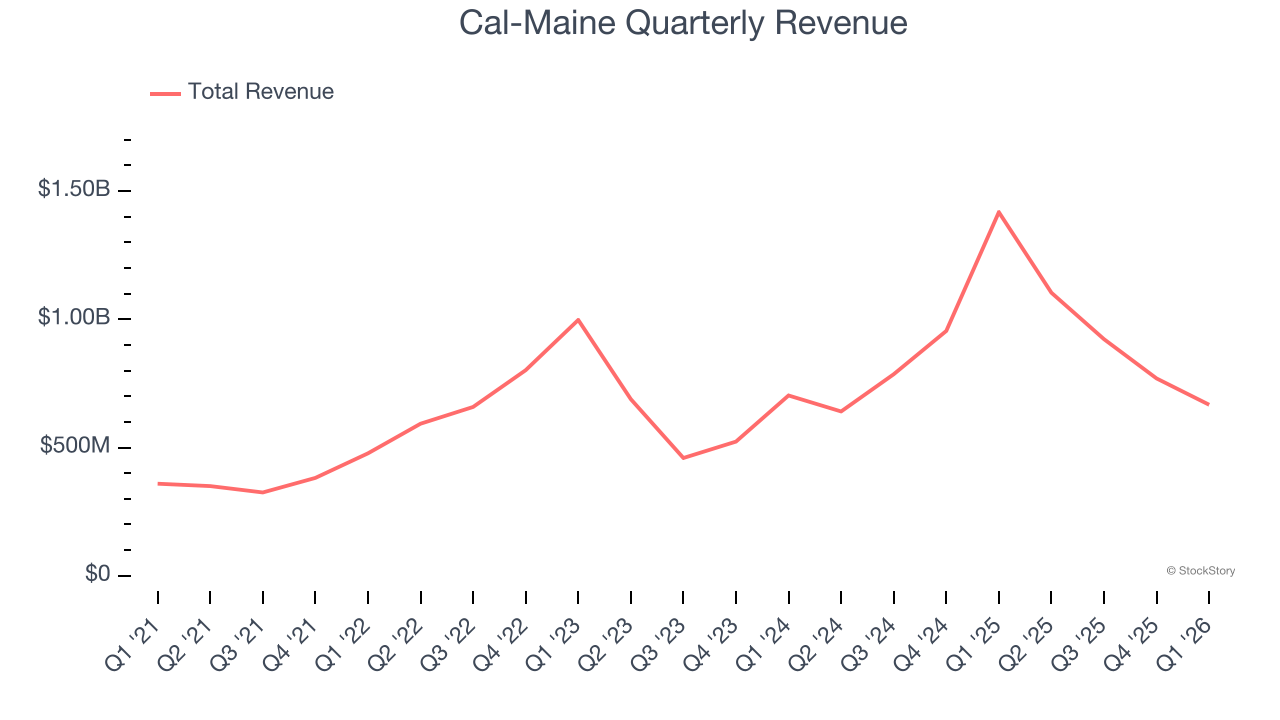 Cal-Maine Quarterly Revenue