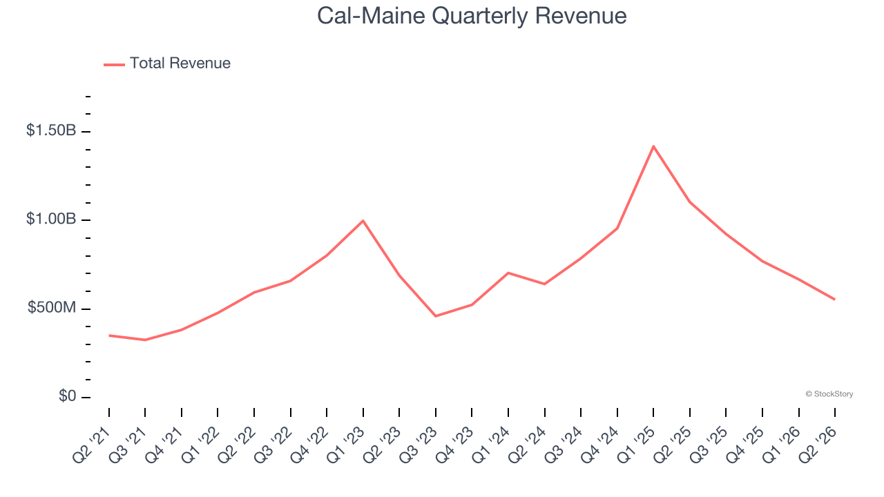 Cal-Maine Quarterly Revenue