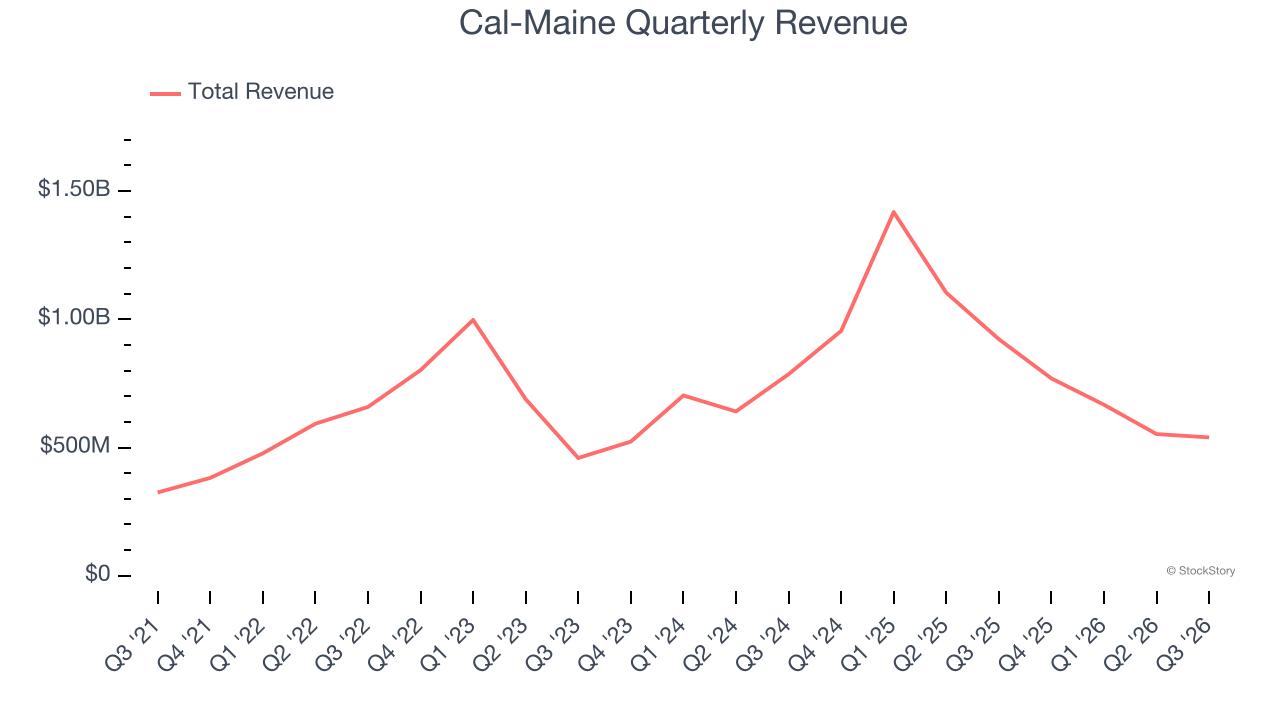 Cal-Maine Quarterly Revenue