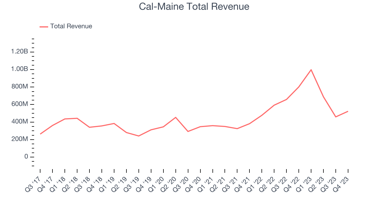 Cal-Maine Total Revenue