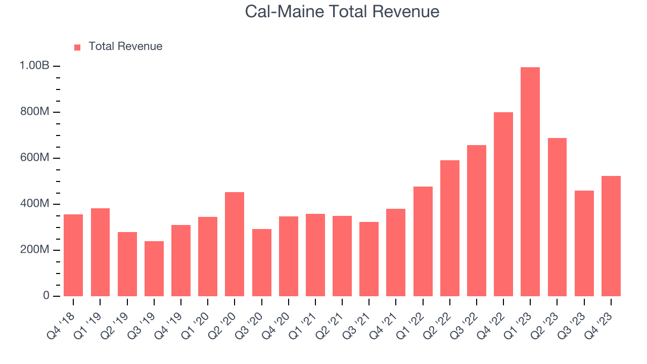 Cal-Maine Total Revenue