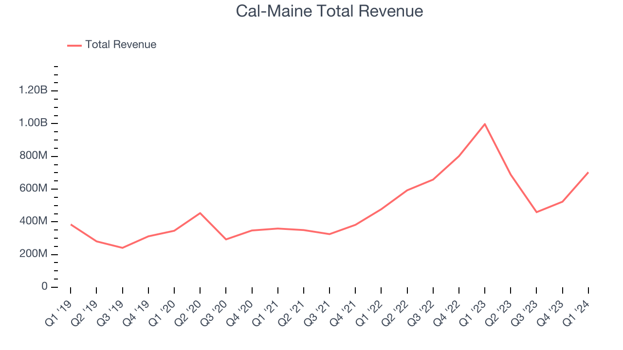 Cal-Maine Total Revenue