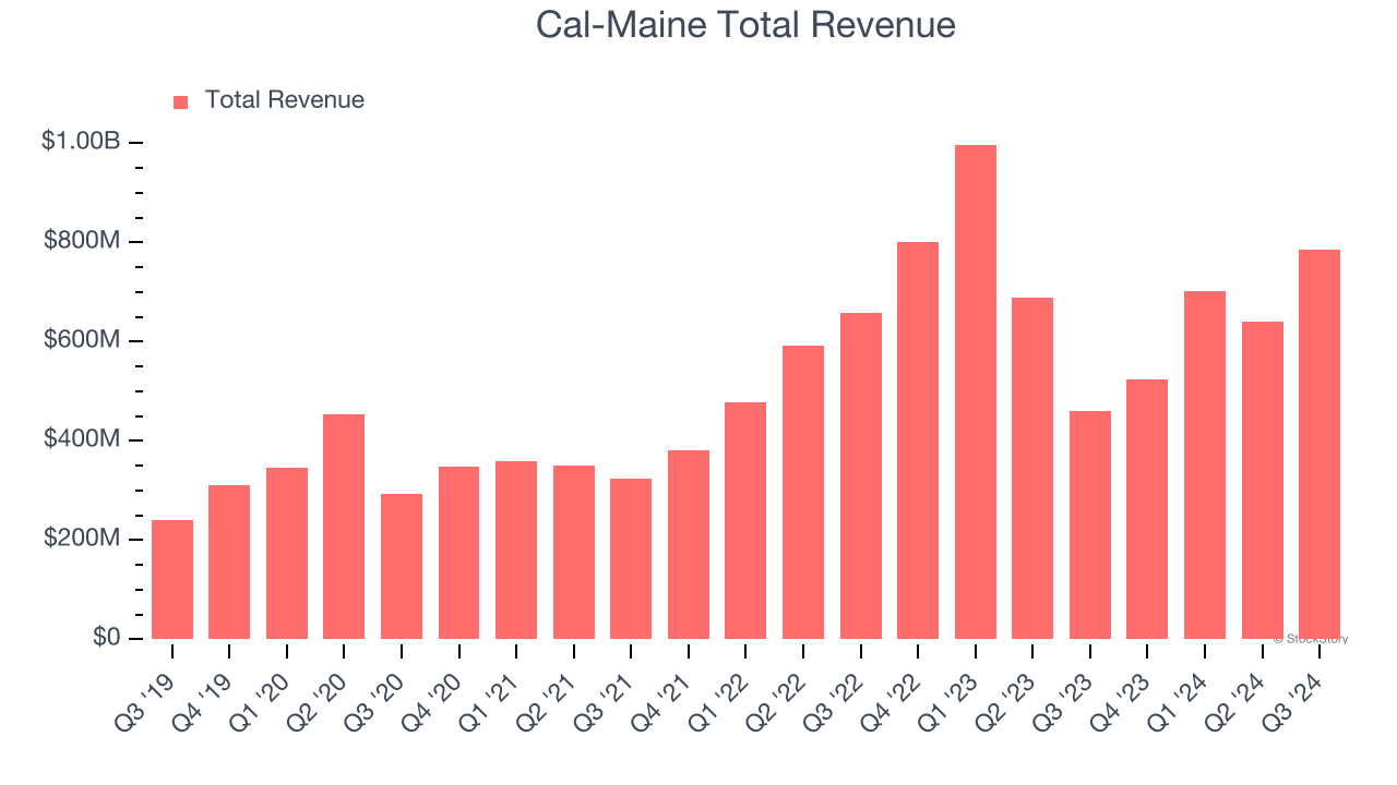 Cal-Maine Total Revenue