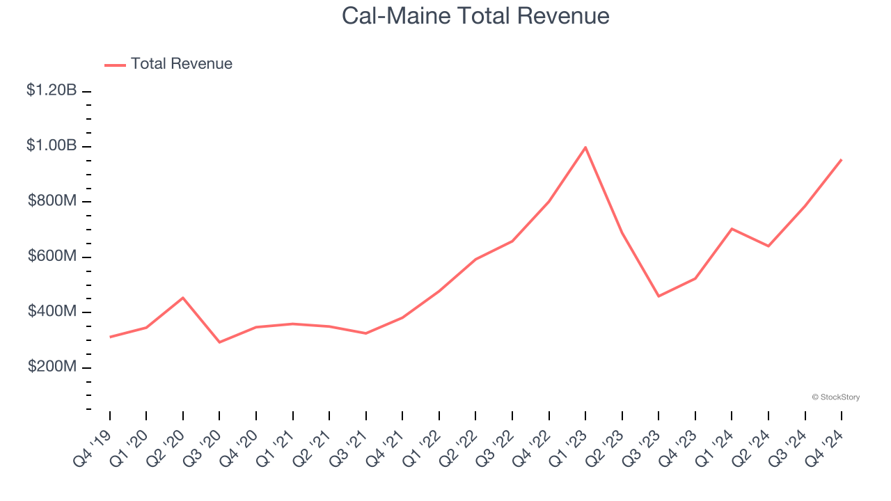 Cal-Maine Total Revenue