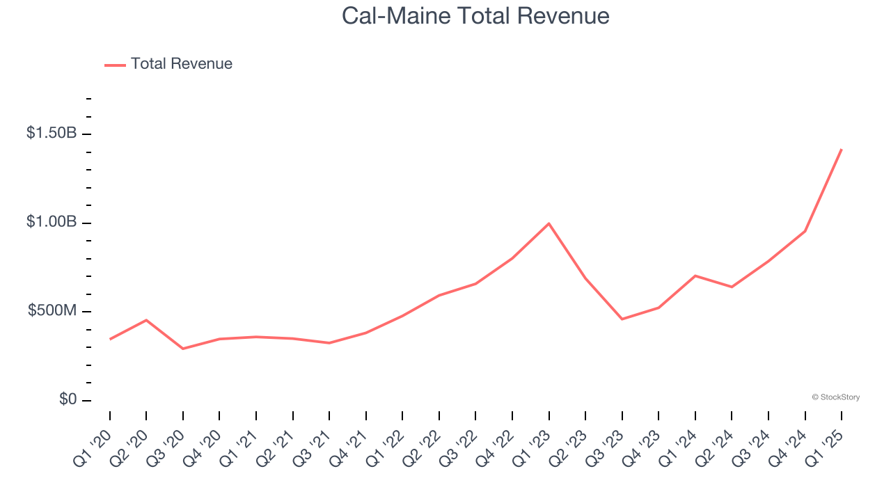 Cal-Maine Total Revenue