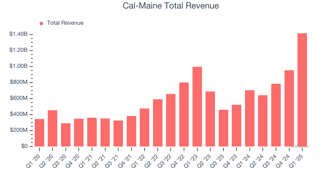 Cal-Maine Total Revenue