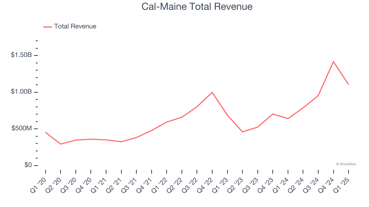 Cal-Maine Total Revenue