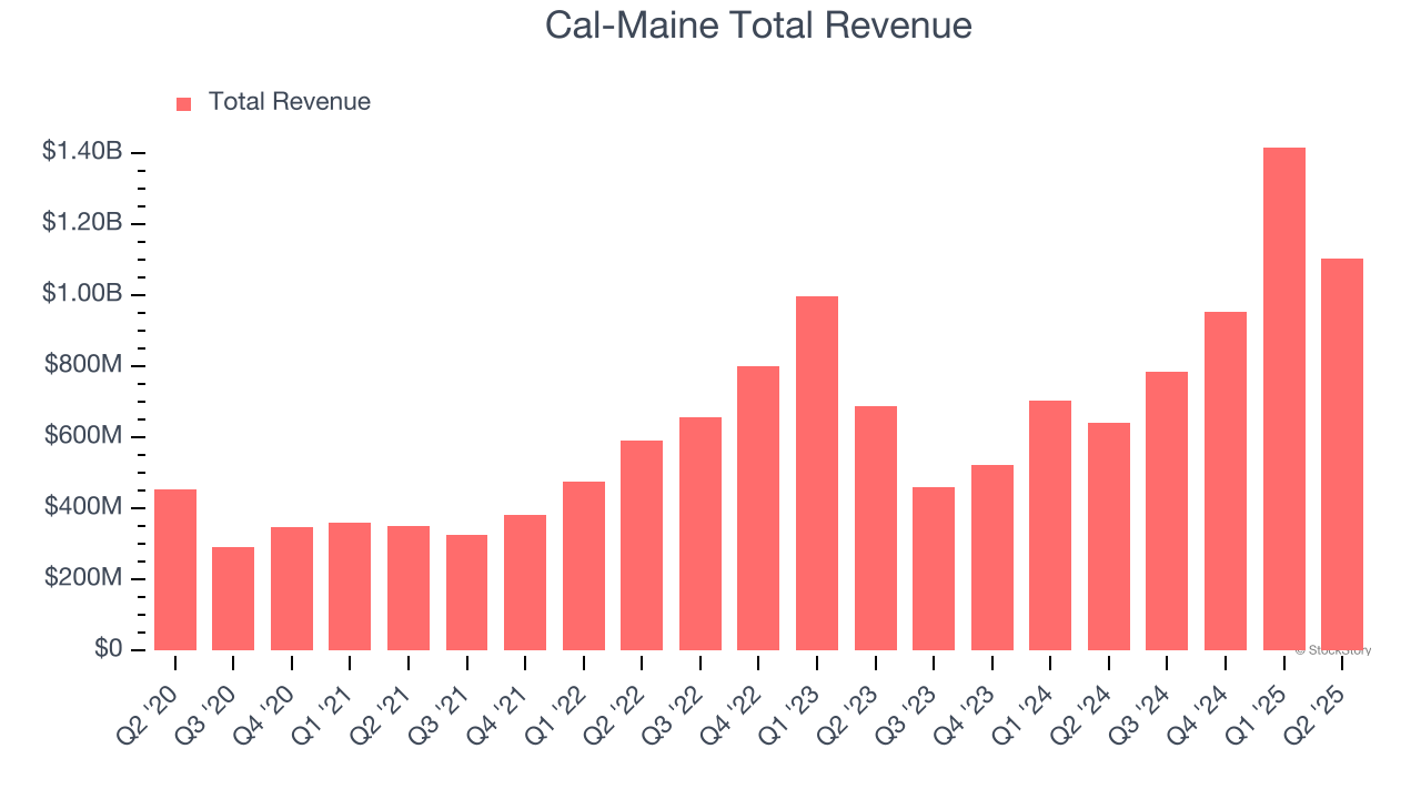 Cal-Maine Total Revenue
