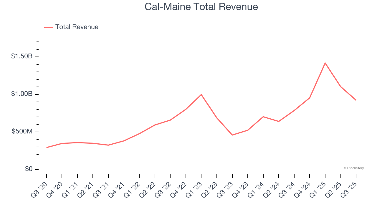 Cal-Maine Total Revenue
