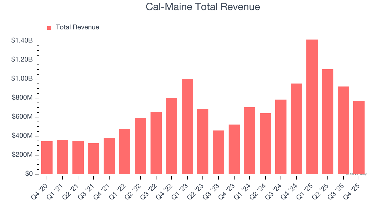 Cal-Maine Total Revenue