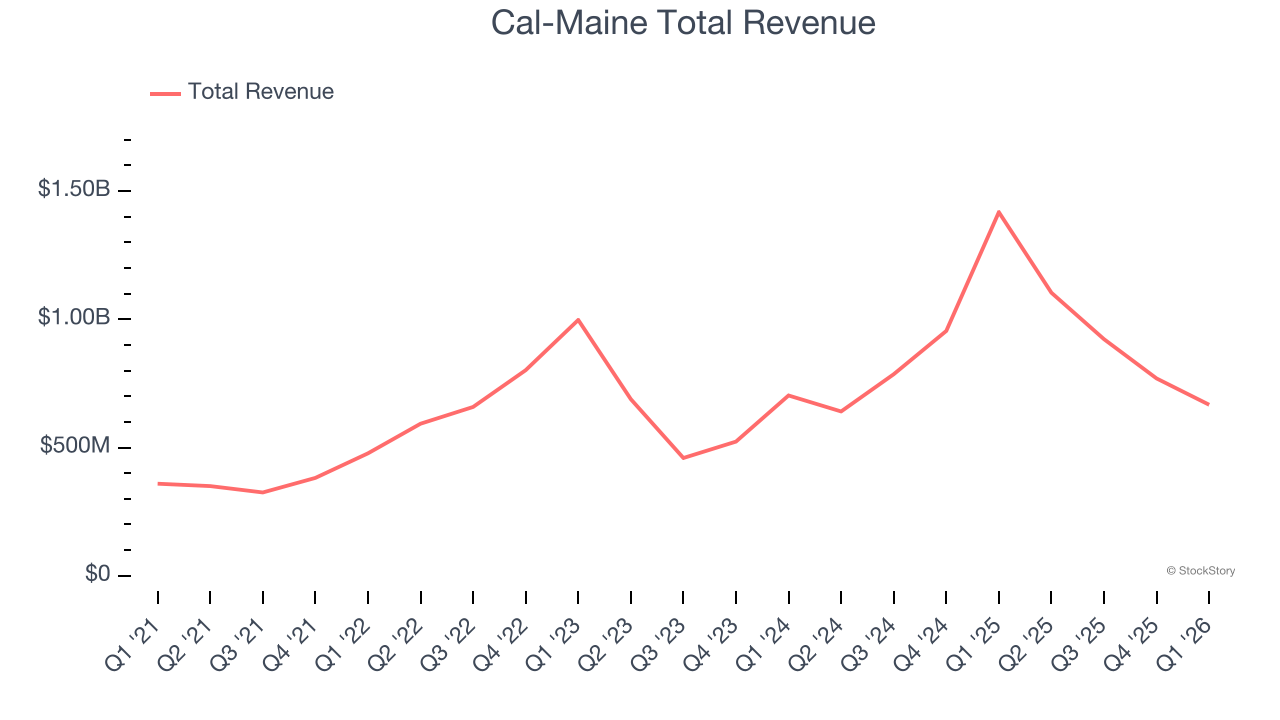Cal-Maine Total Revenue