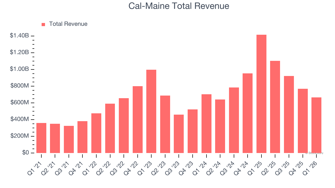 Cal-Maine Total Revenue