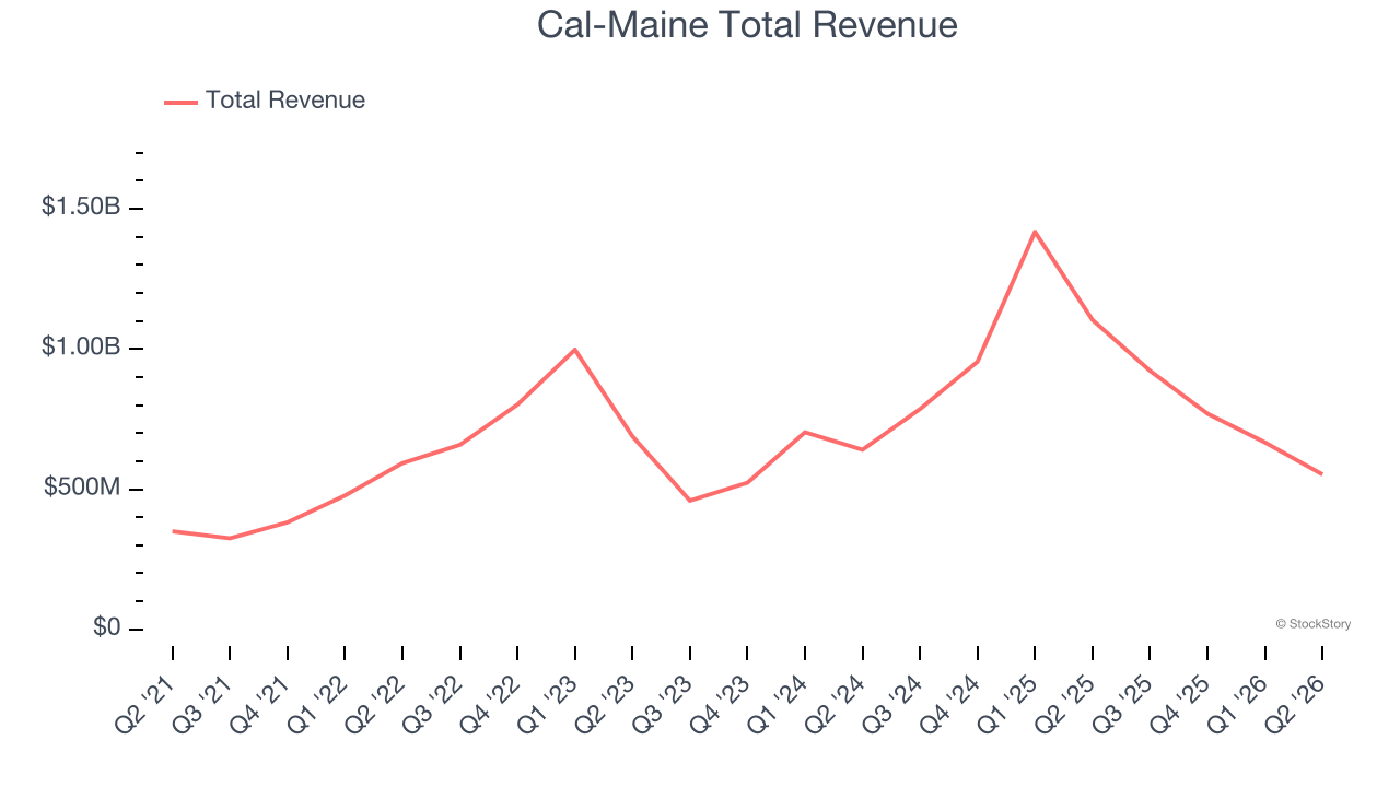 Cal-Maine Total Revenue